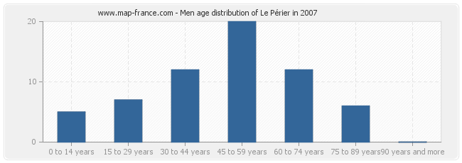Men age distribution of Le Périer in 2007